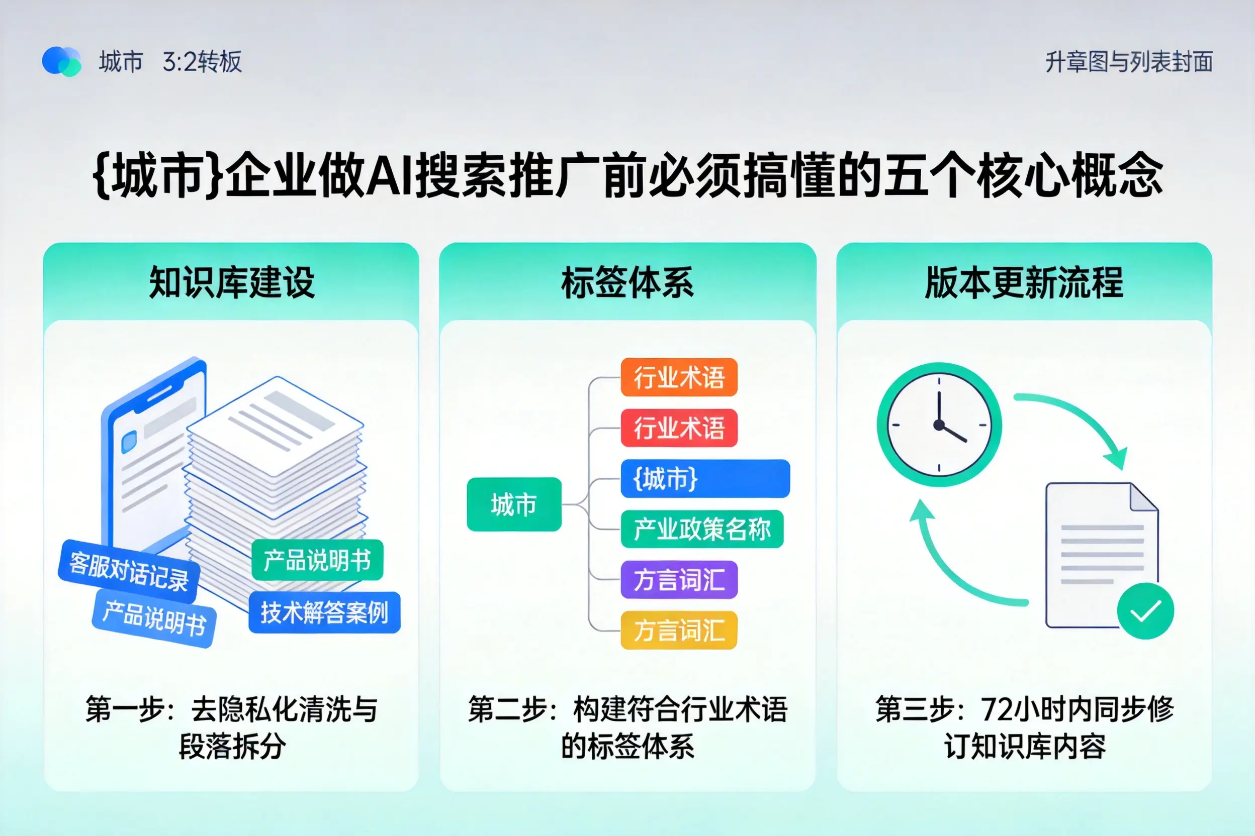 通辽企业做AI搜索推广前必须搞懂的五个核心概念