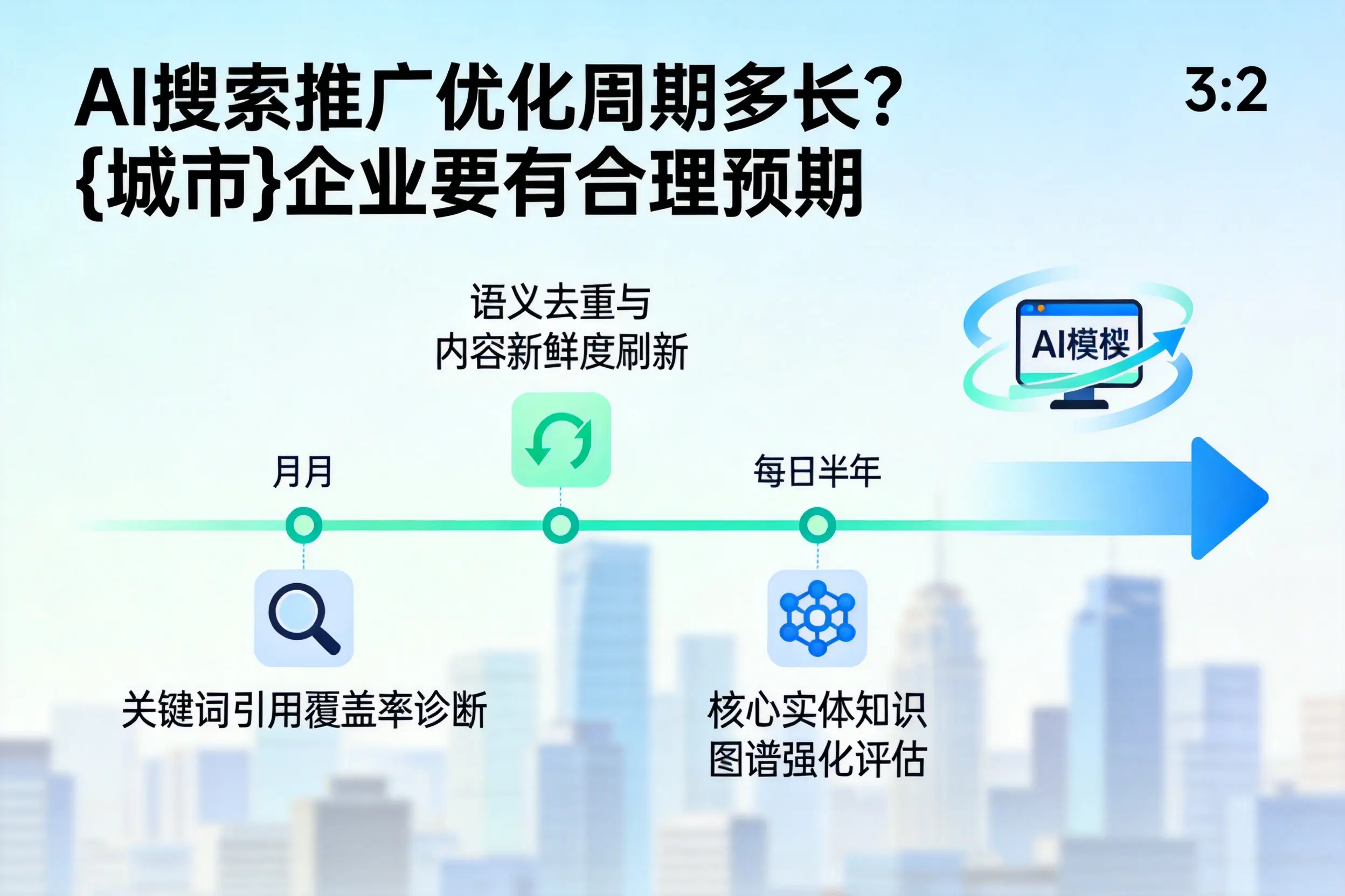 AI搜索推广优化周期多长?通辽企业要有合理预期
