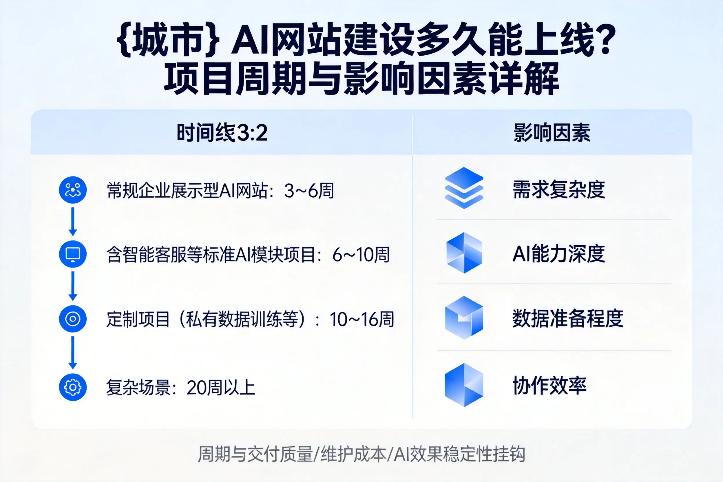通辽AI网站建设多久能上线？项目周期与影响因素详解