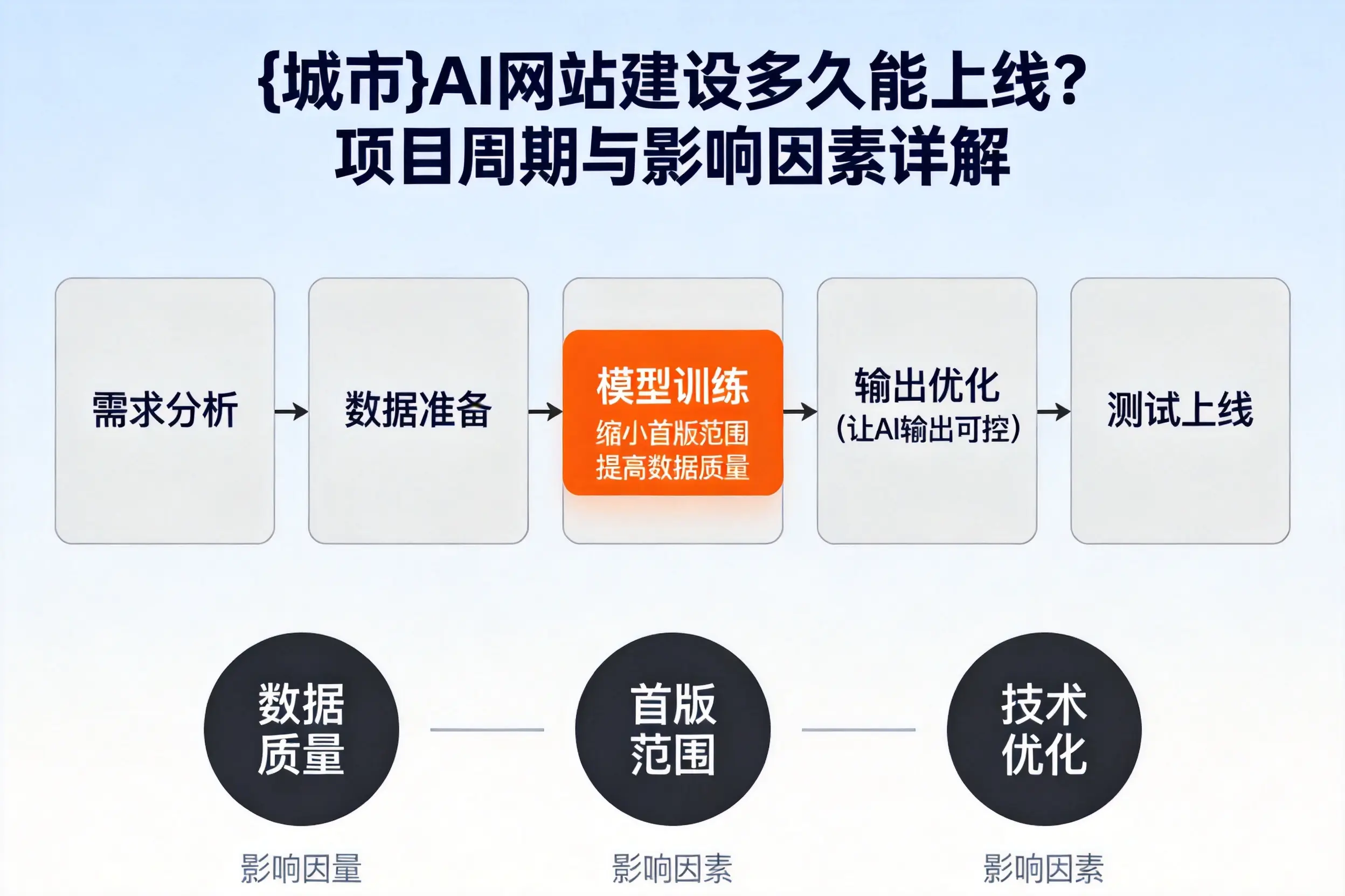 通辽AI网站建设多久能上线？项目周期与影响因素详解