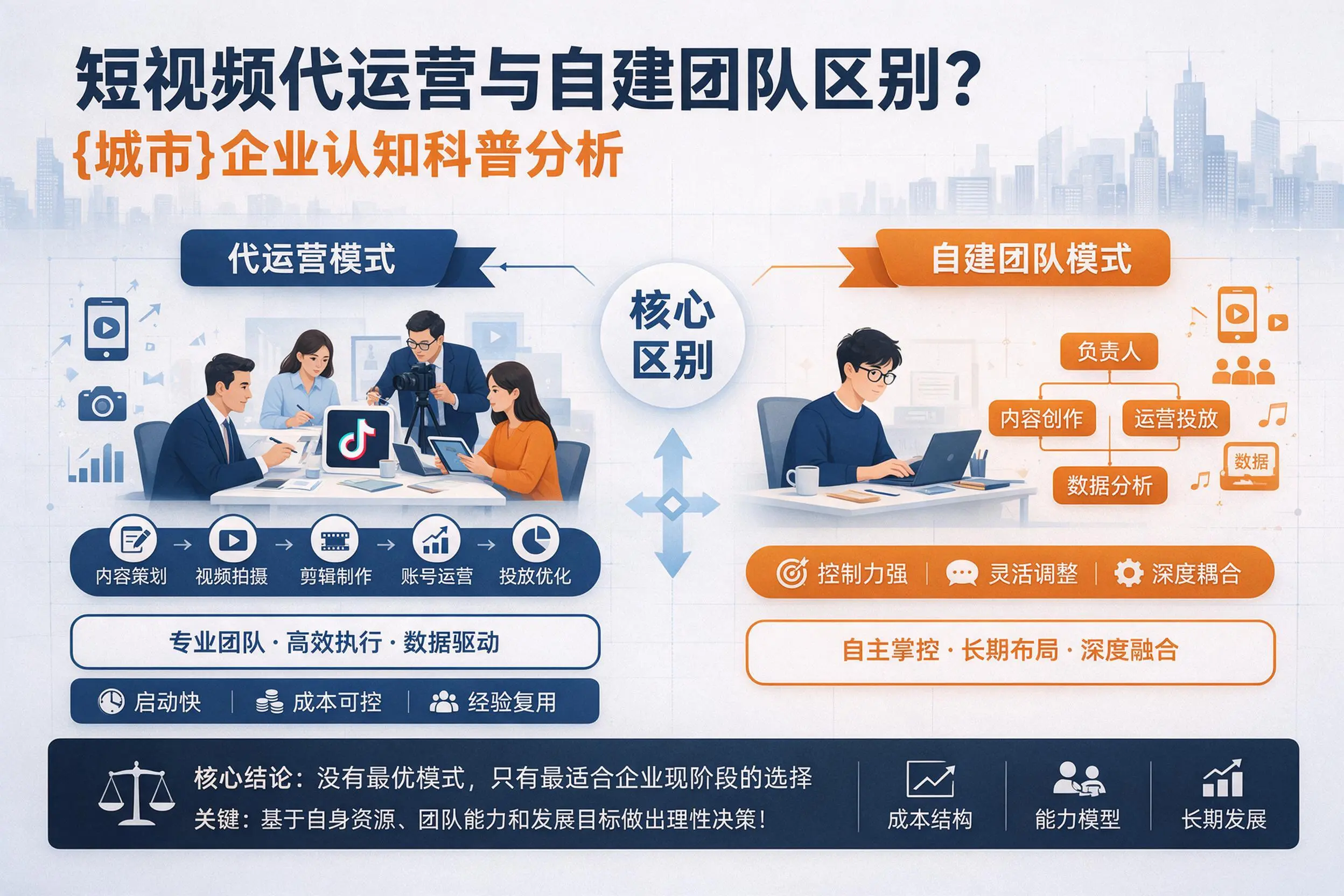 短视频代运营与自建团队区别？通辽企业认知科普分析