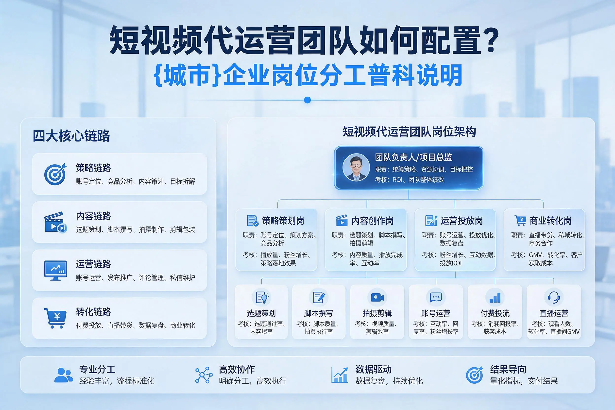 短视频代运营团队如何配置?通辽企业岗位分工科普说明