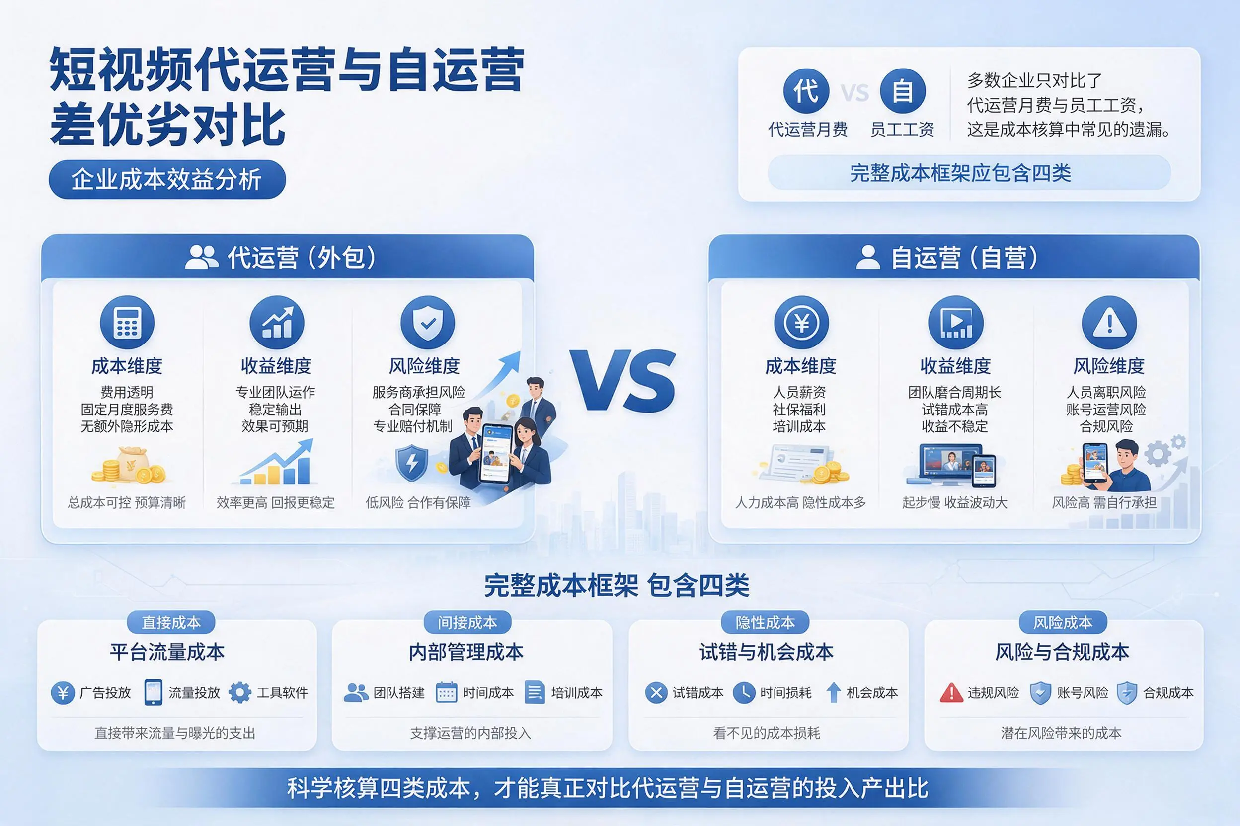 短视频代运营与自运营优劣对比：通辽企业成本效益分析