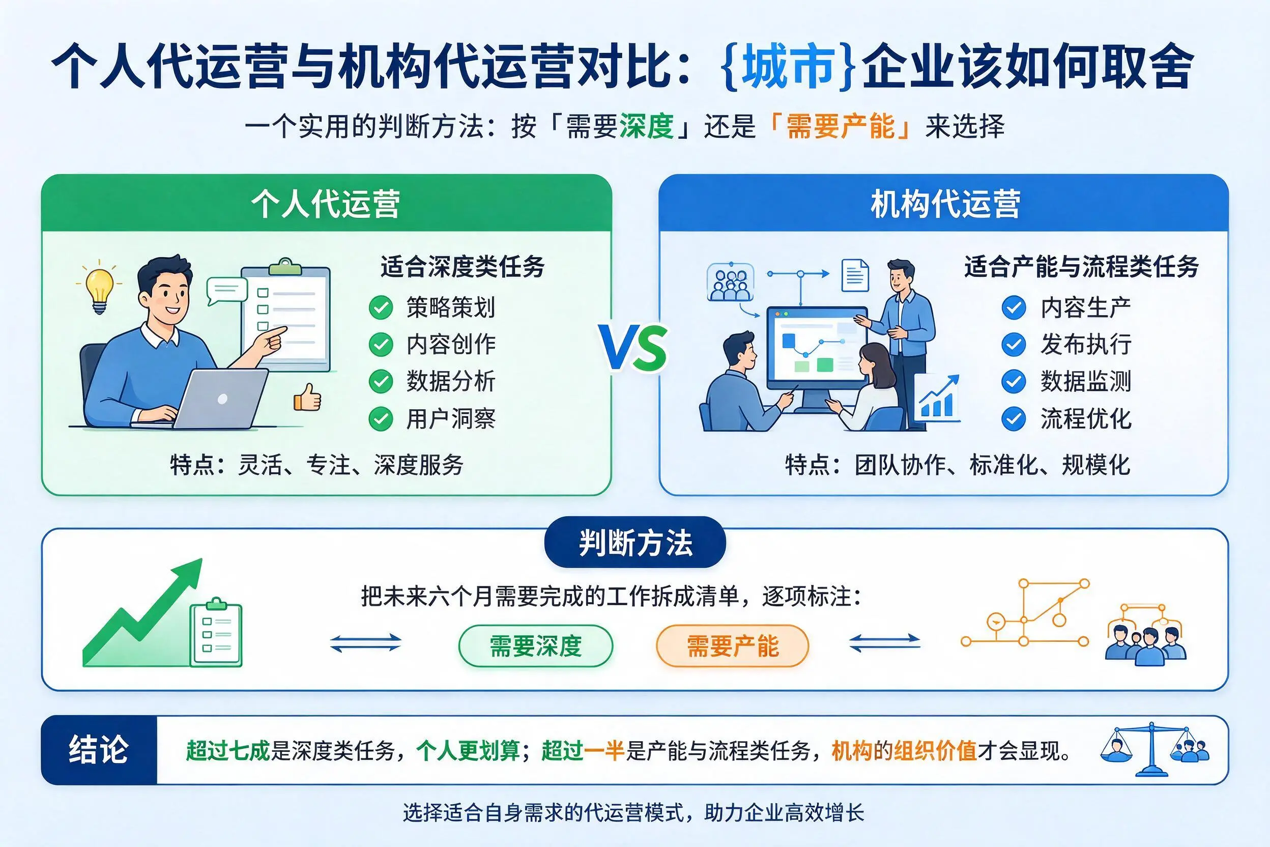 个人代运营与机构代运营对比:通辽企业该如何取舍