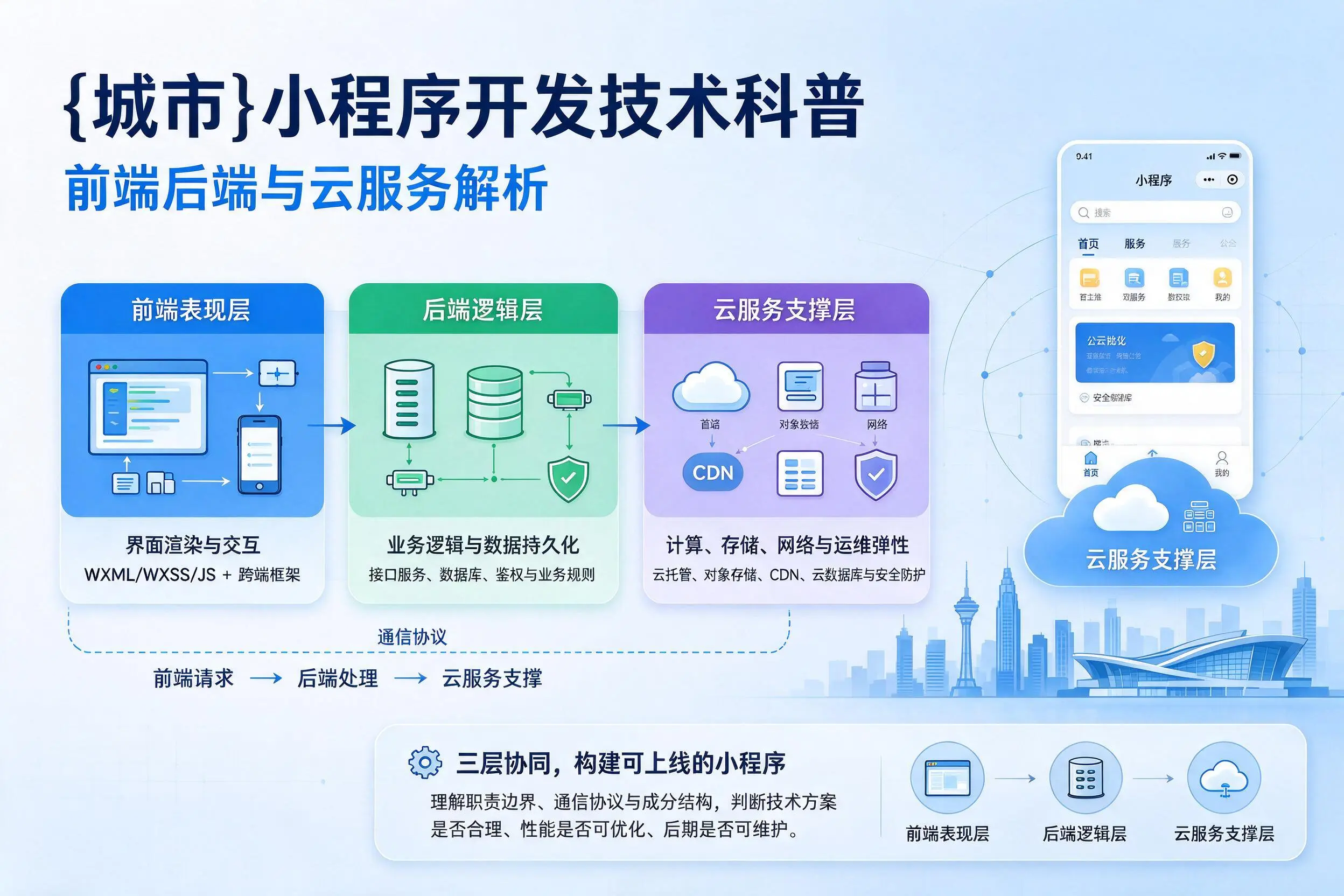 通辽小程序开发技术科普：前端后端与云服务解析