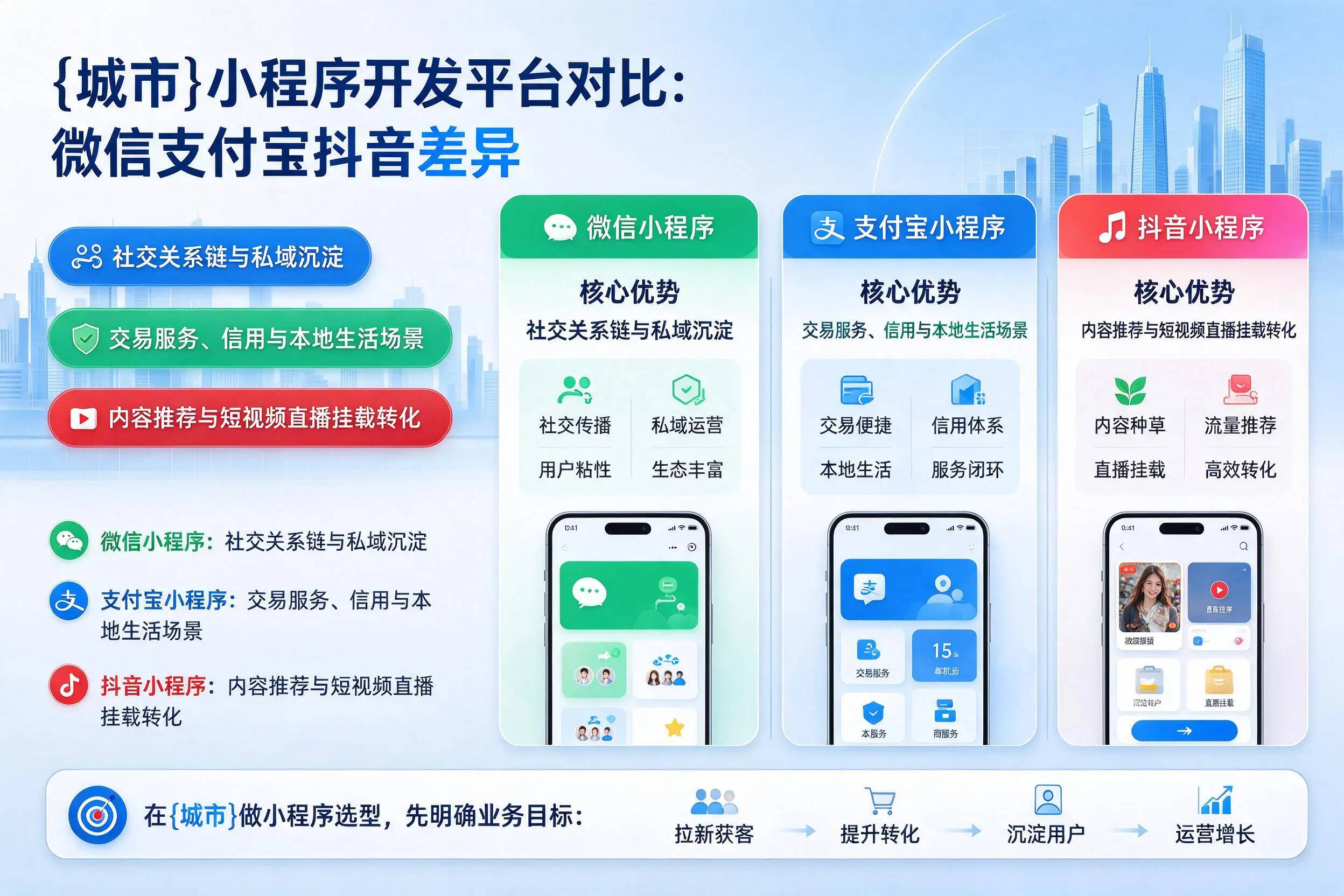 通辽小程序开发平台对比:微信支付宝抖音差异