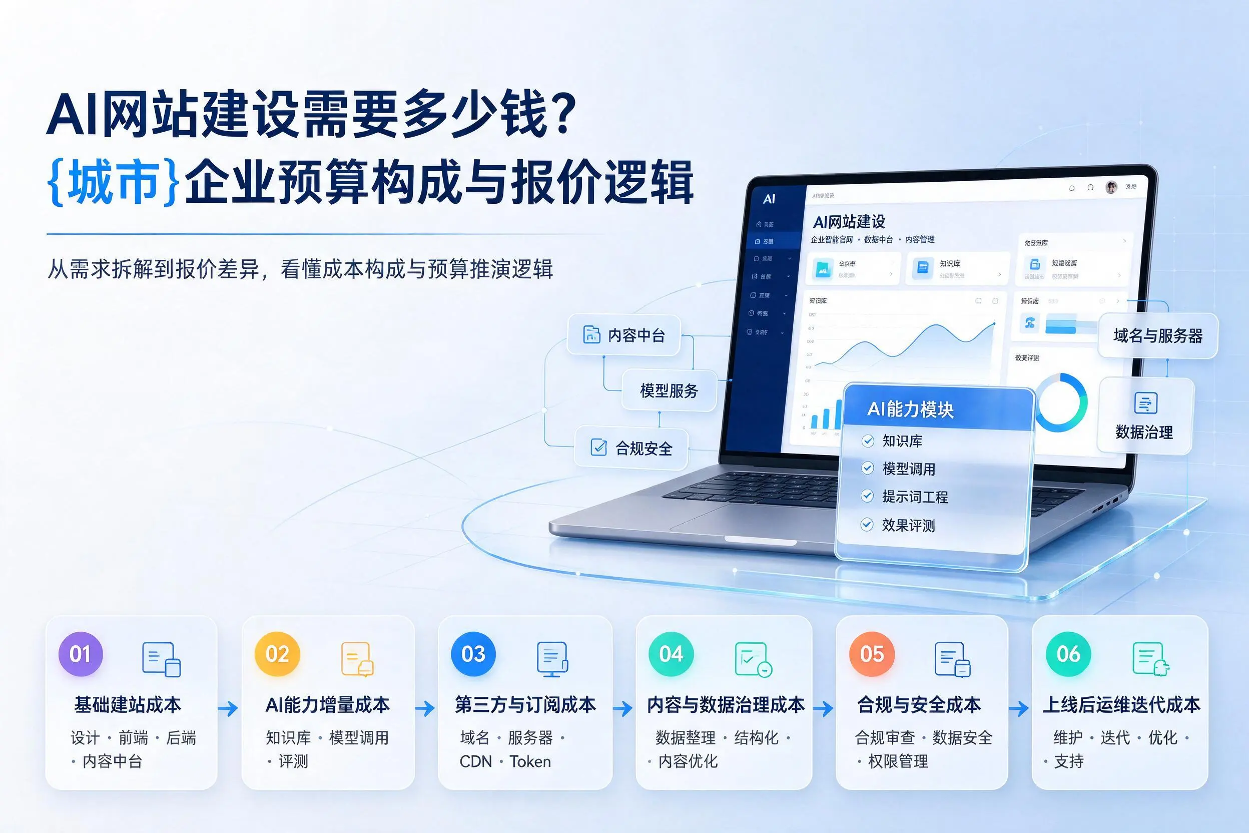 AI网站建设需要多少钱?通辽企业预算构成与报价逻辑