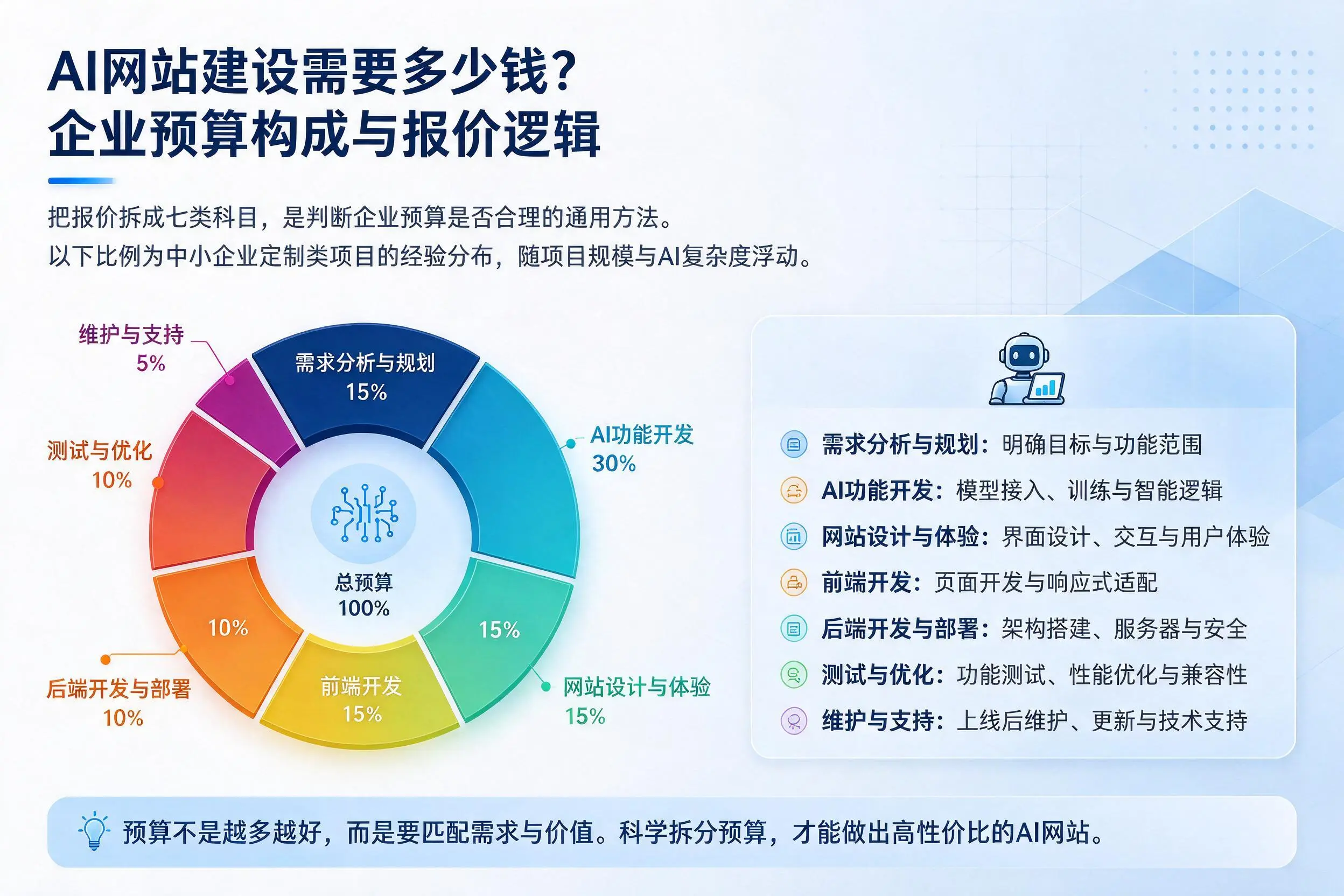 AI网站建设需要多少钱?通辽企业预算构成与报价逻辑