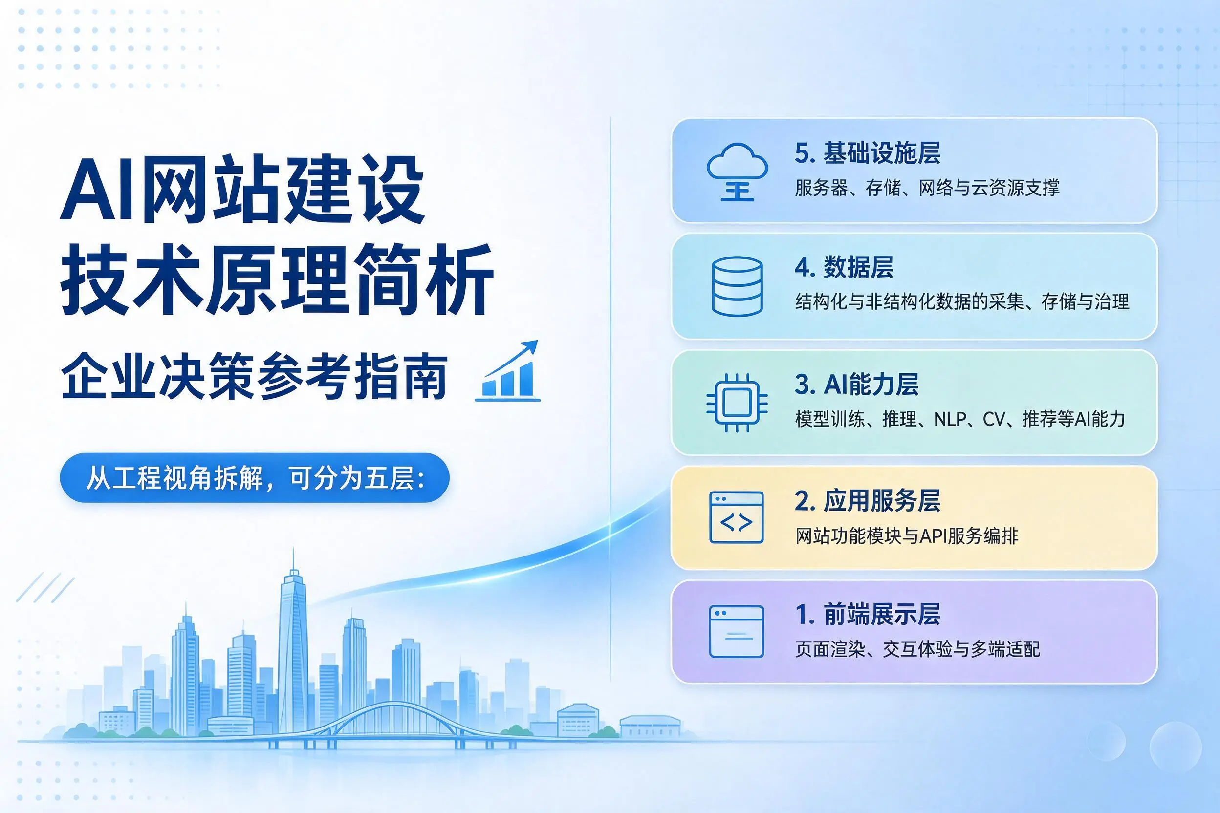 AI网站建设技术原理简析,通辽企业决策参考指南