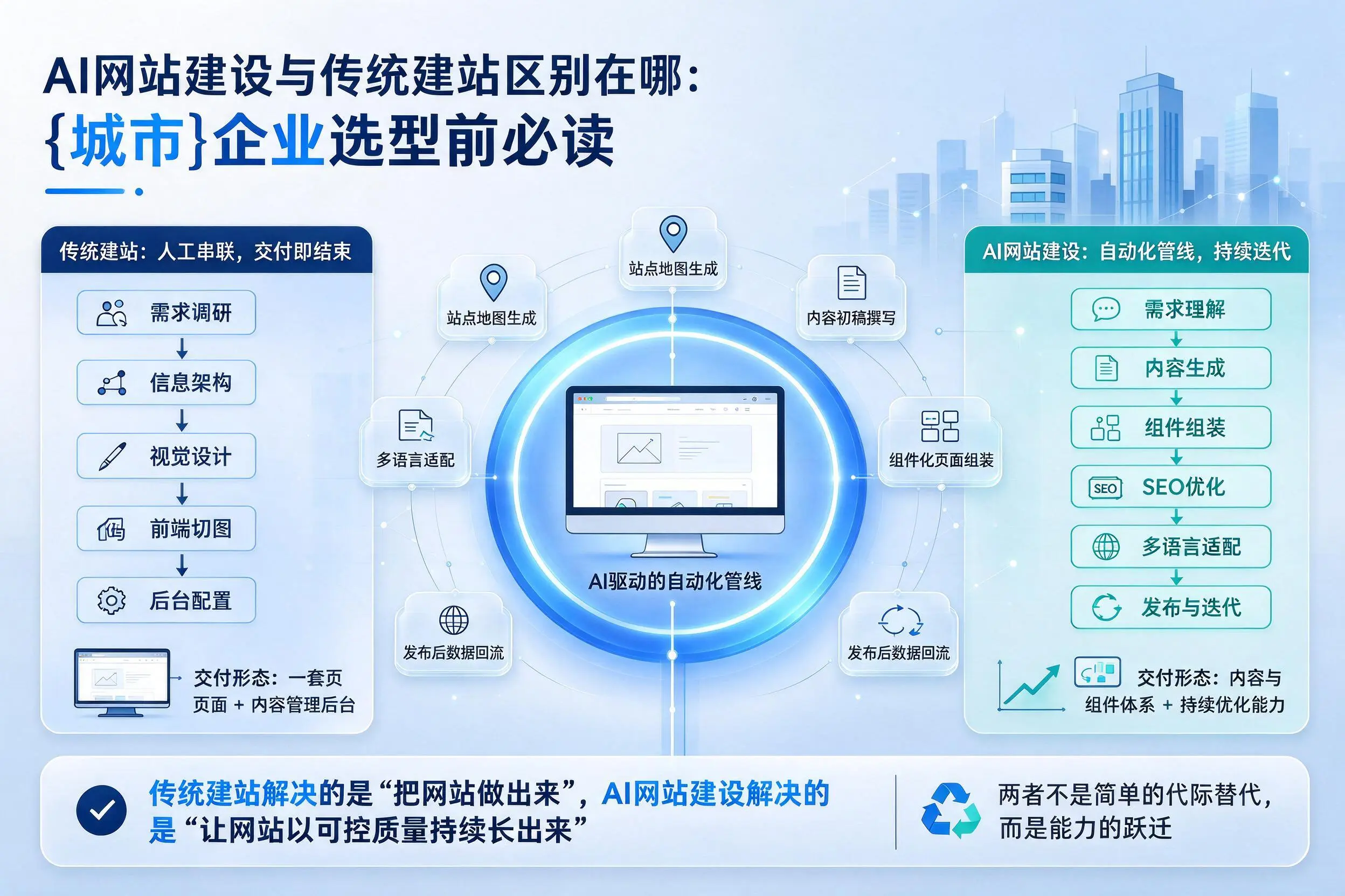 AI网站建设与传统建站区别在哪:通辽企业选型前必读