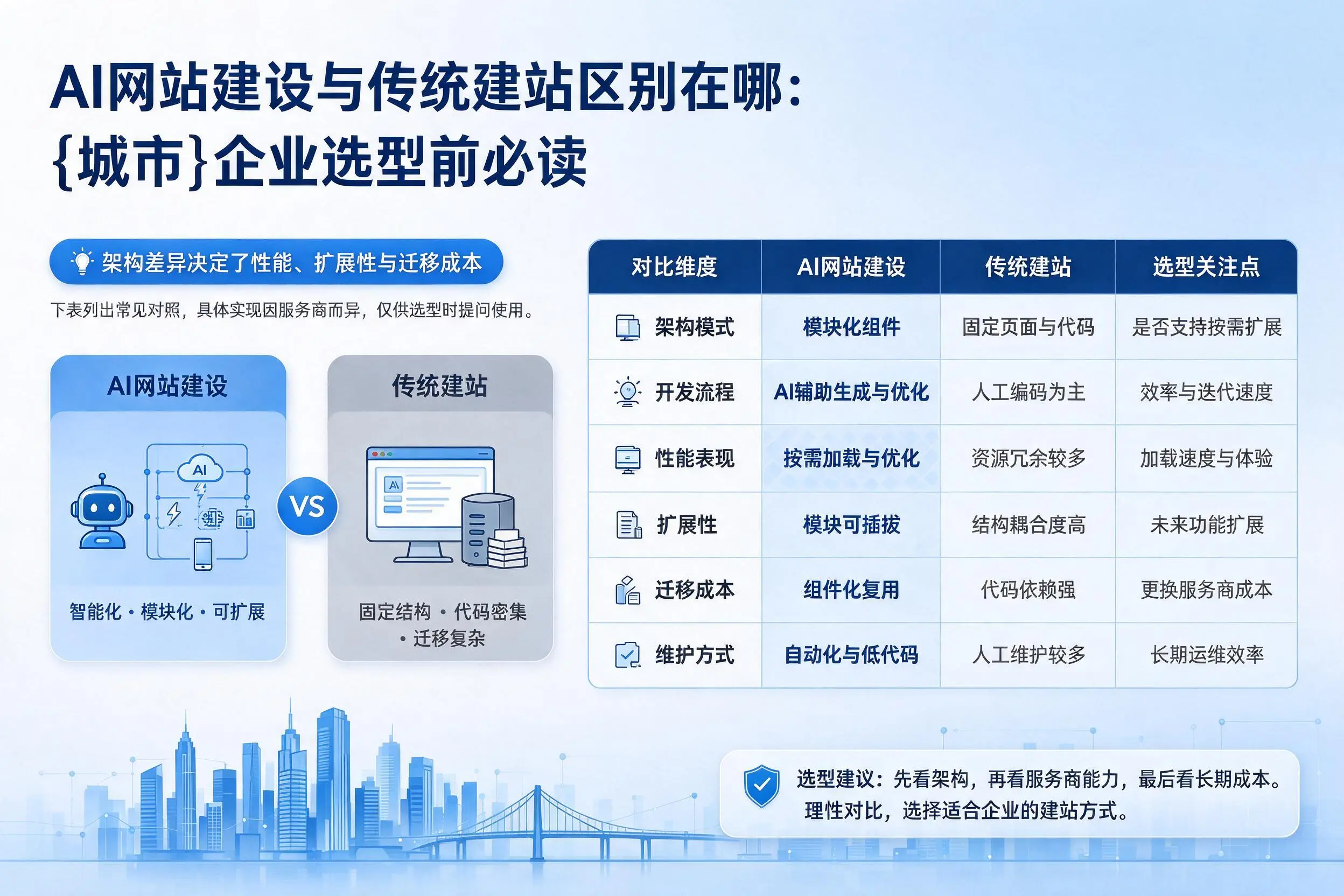 AI网站建设与传统建站区别在哪:通辽企业选型前必读