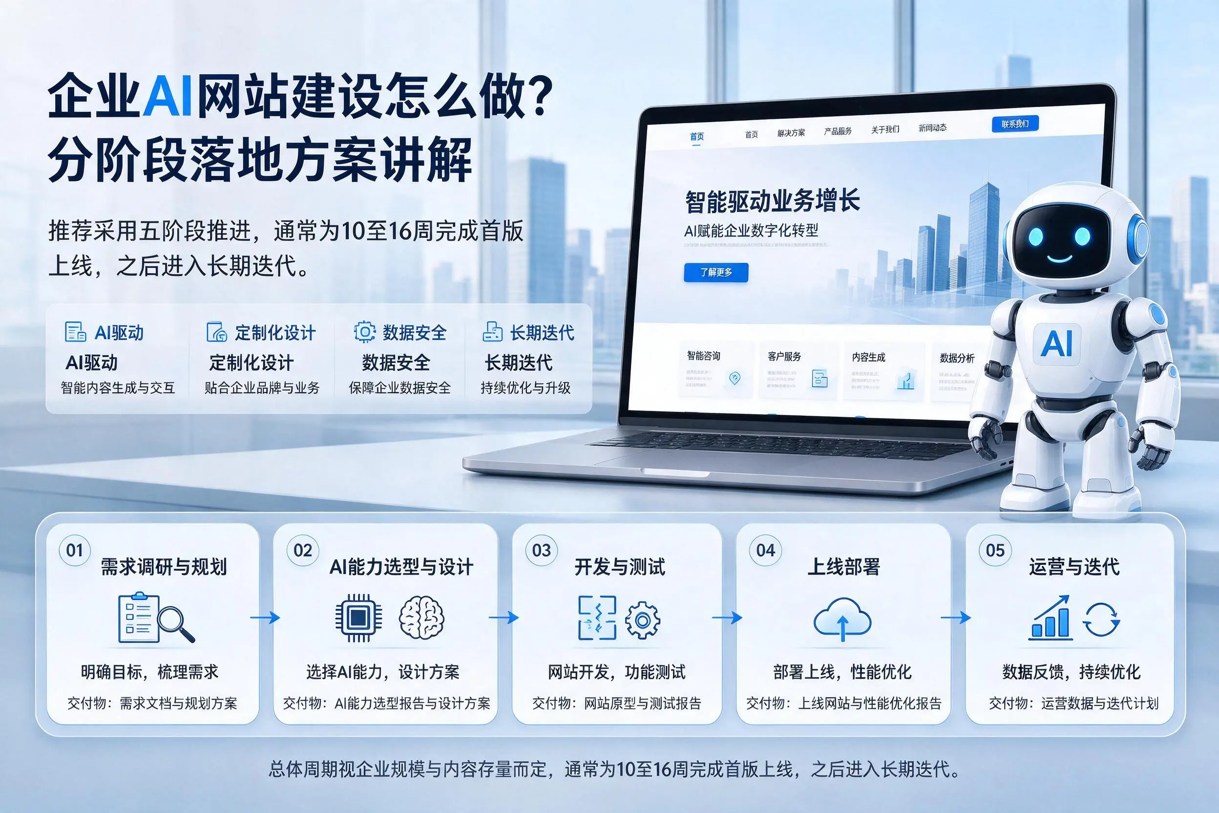 通辽企业AI网站建设怎么做?分阶段落地方案讲解