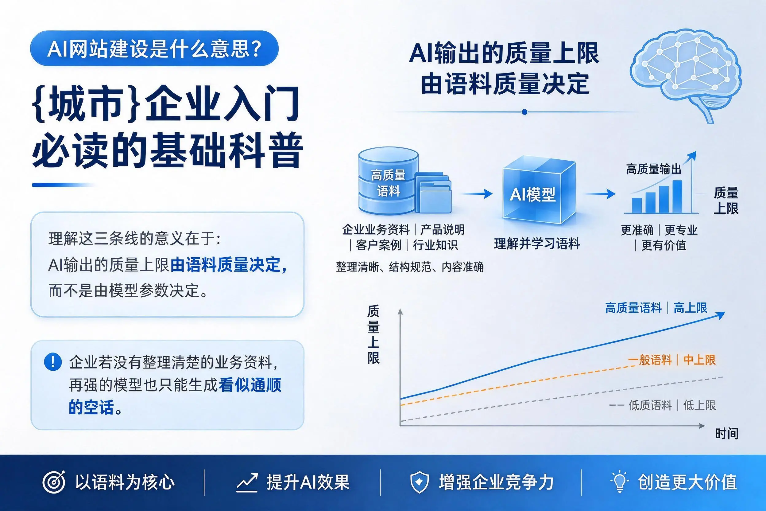 AI网站建设是什么意思？通辽企业入门必读的基础科普