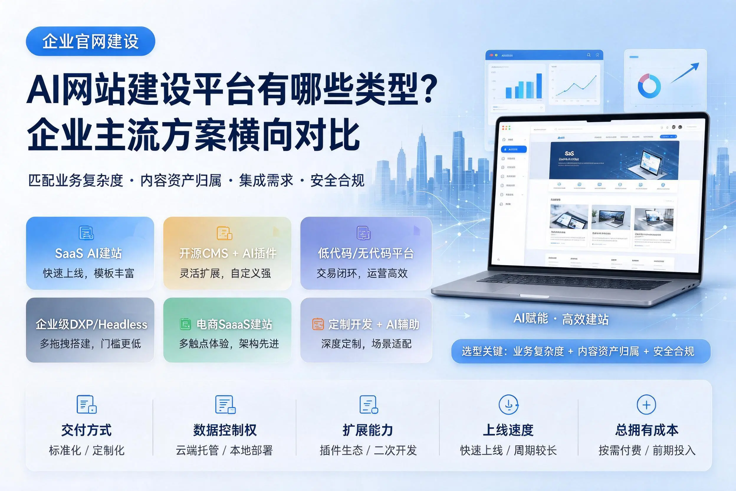 AI网站建设平台有哪些类型？通辽企业主流方案横向对比
