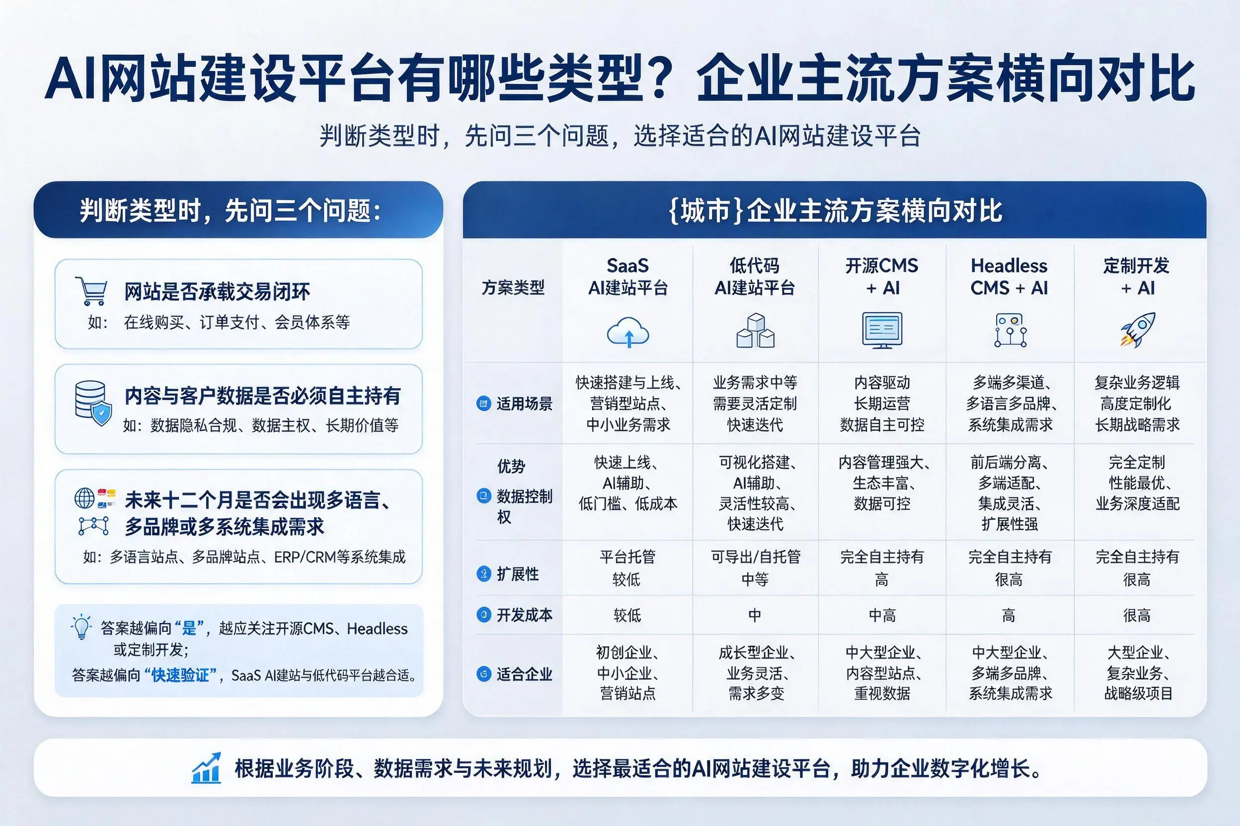 AI网站建设平台有哪些类型？通辽企业主流方案横向对比