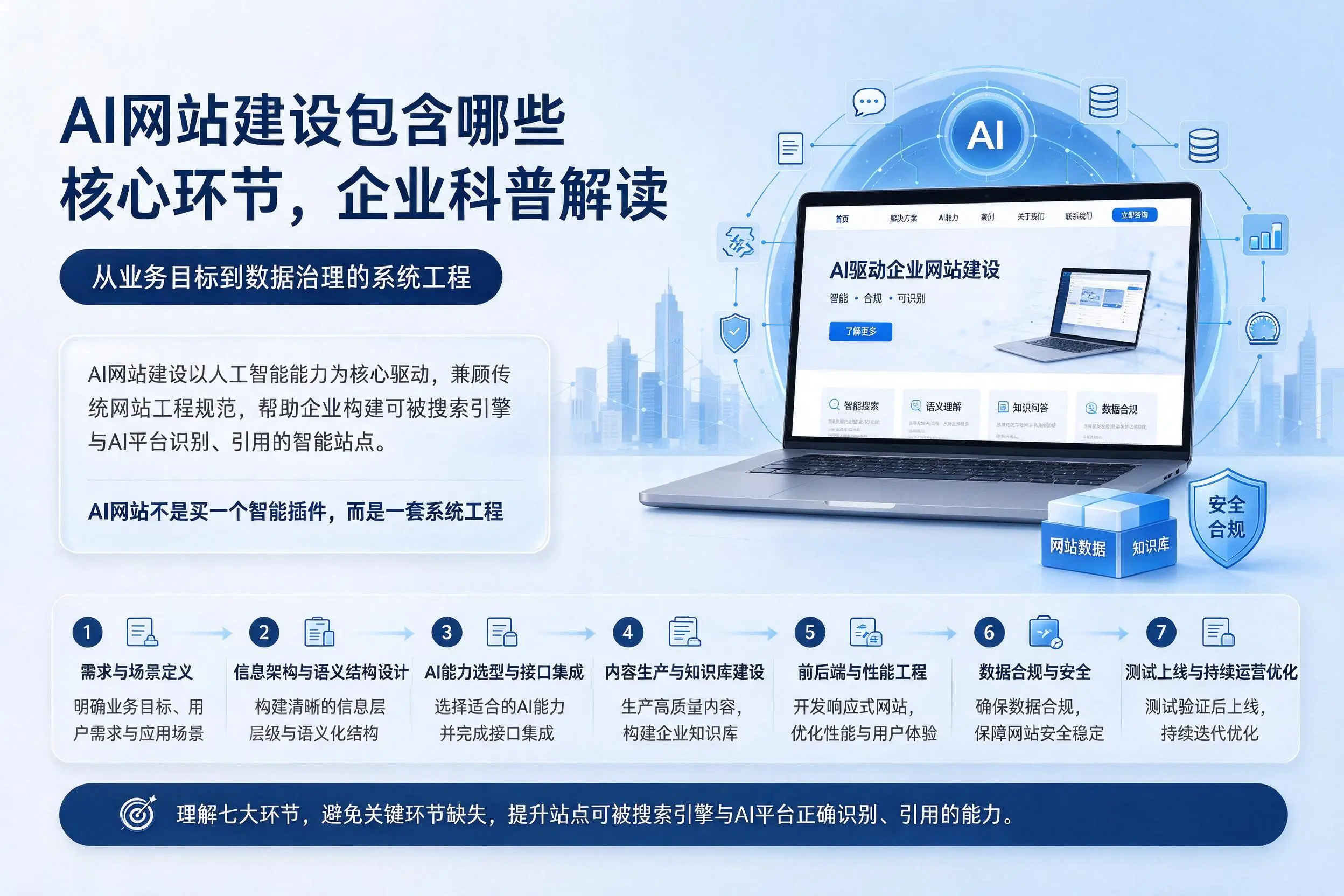 AI网站建设包含哪些核心环节,通辽企业科普解读