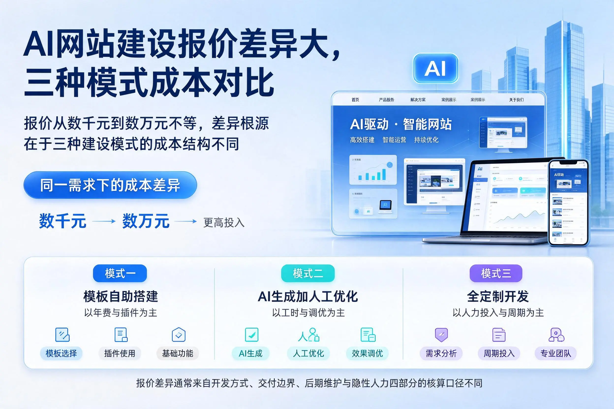 通辽AI网站建设报价差异大,三种模式成本对比