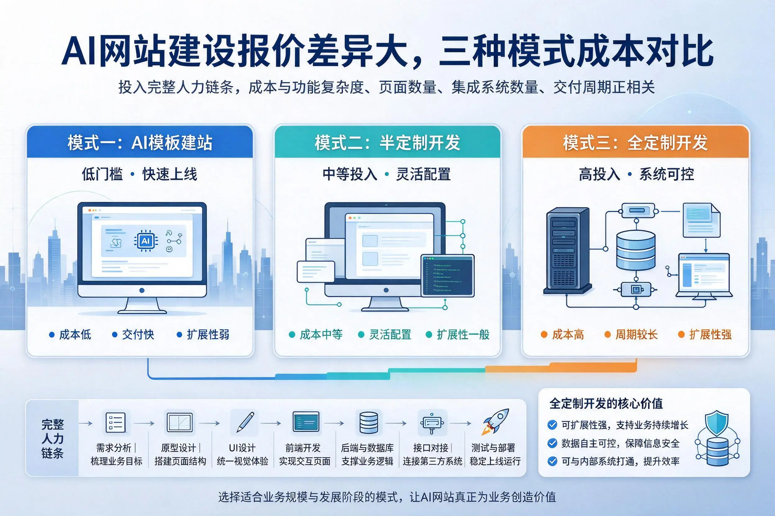通辽AI网站建设报价差异大,三种模式成本对比