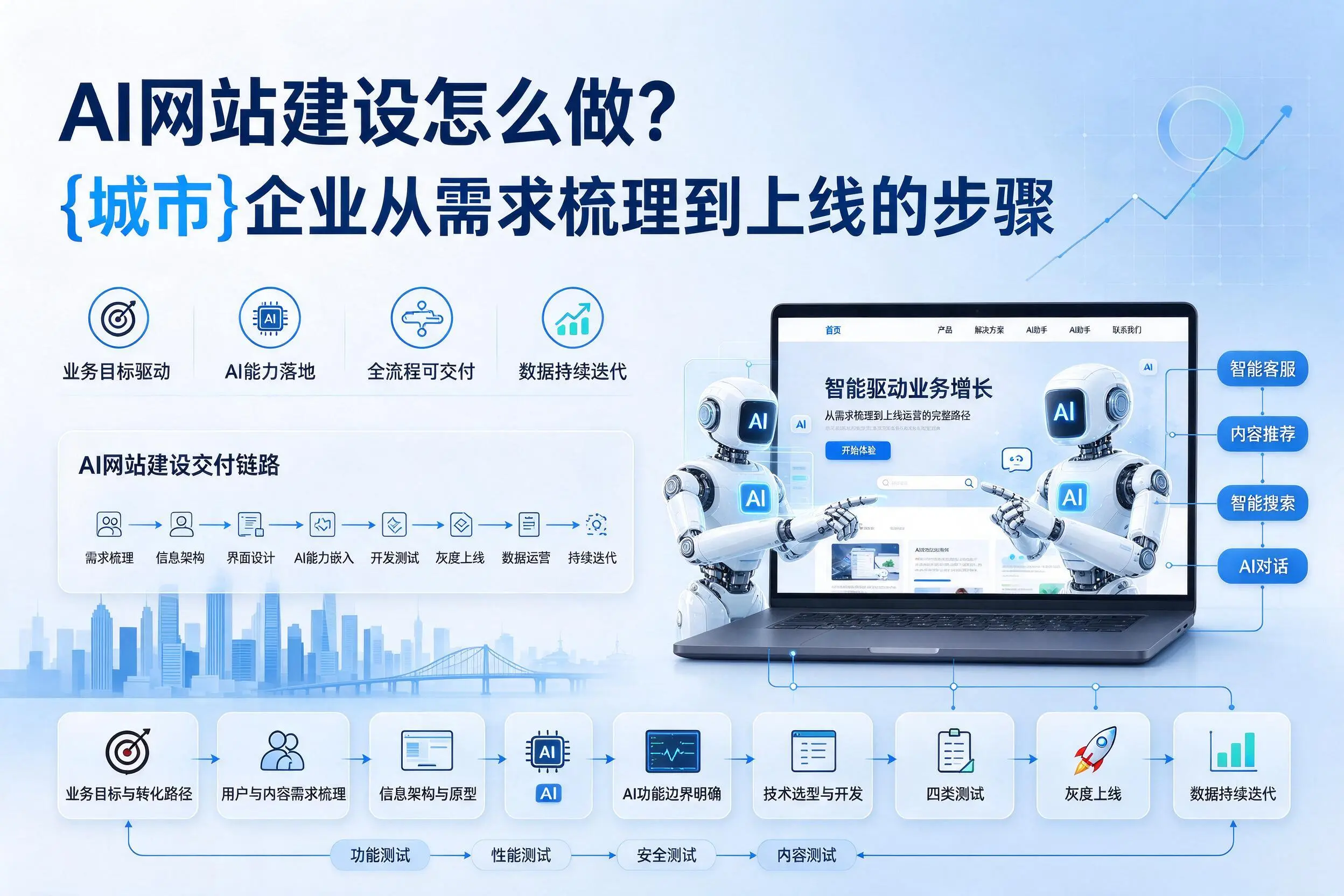AI网站建设怎么做？通辽企业从需求梳理到上线的步骤