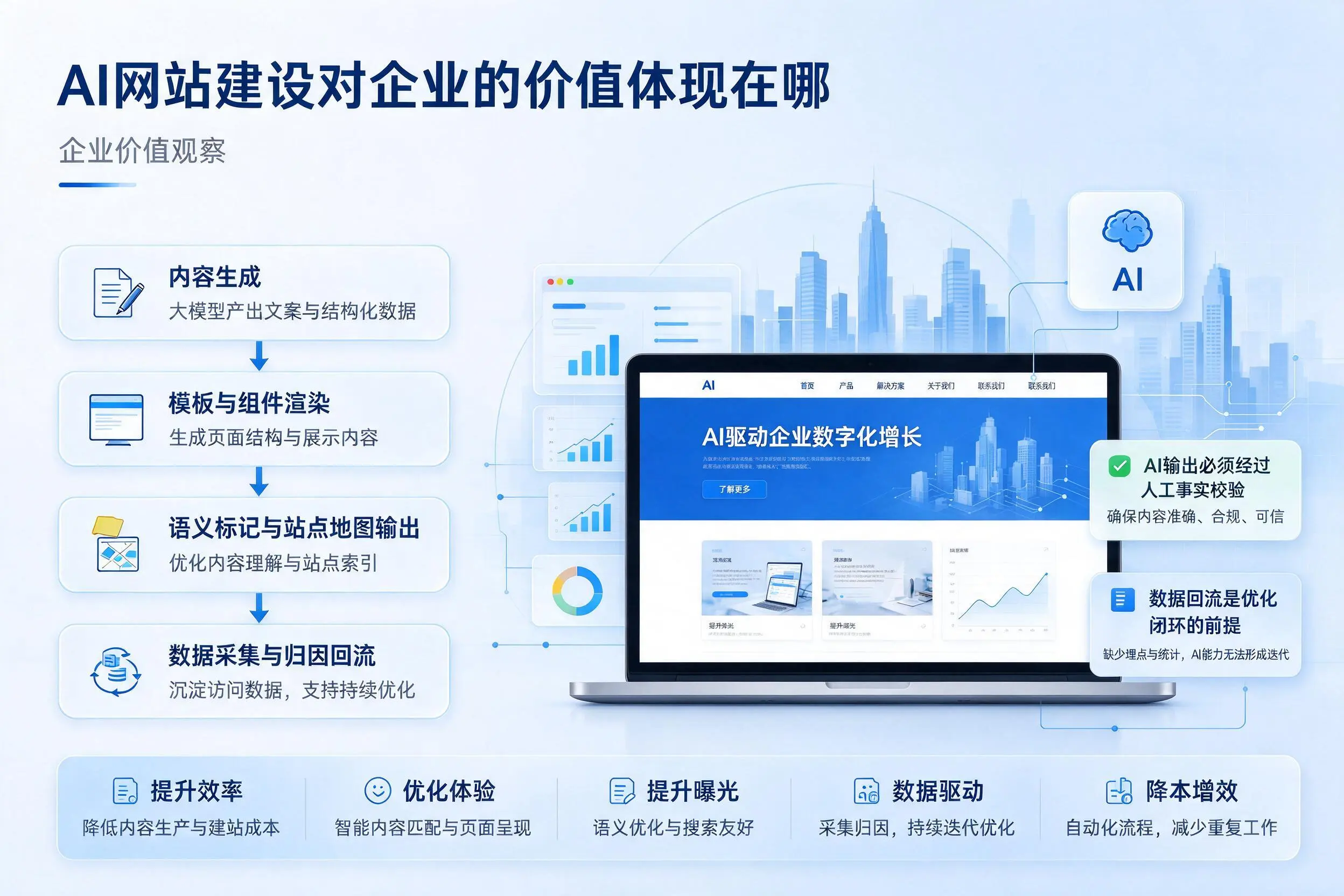 AI网站建设对企业的价值体现在哪，通辽实践观察