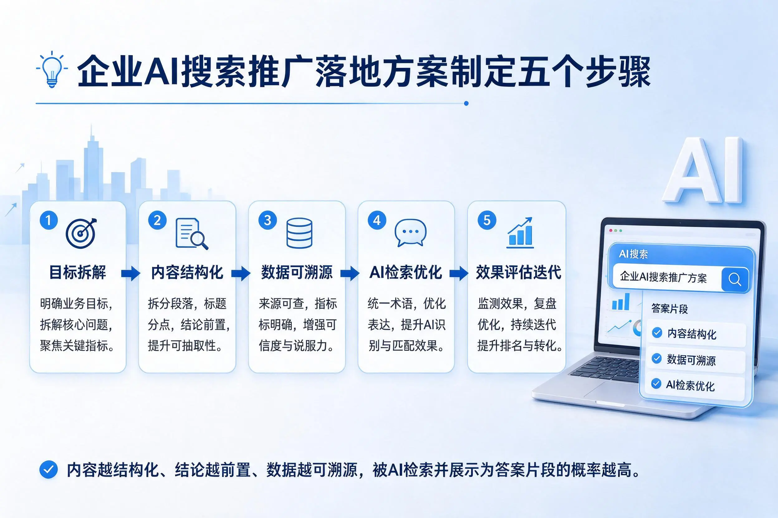 通辽企业AI搜索推广落地方案制定五个步骤
