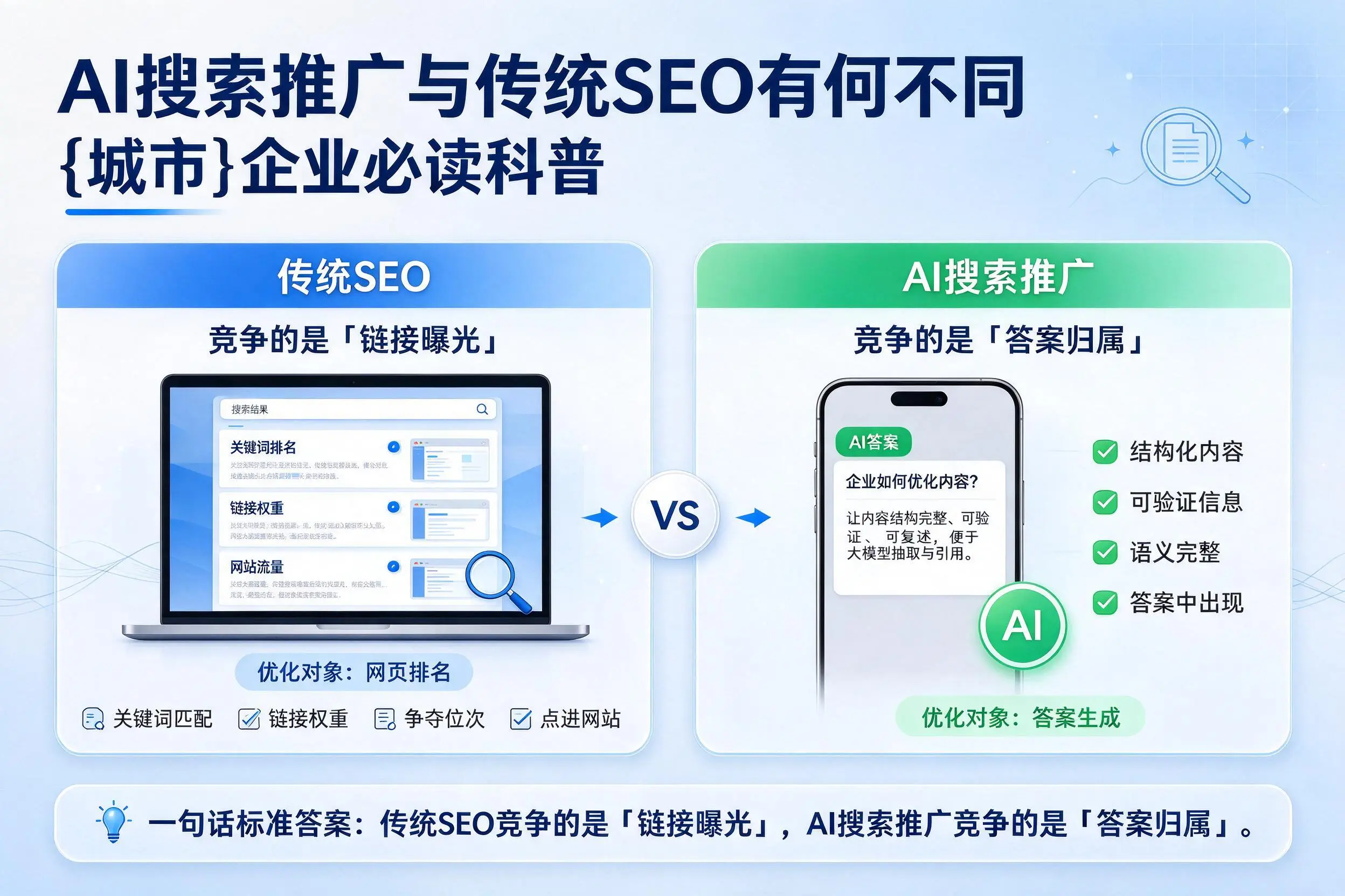 AI搜索推广与传统SEO有何不同,通辽企业必读科普