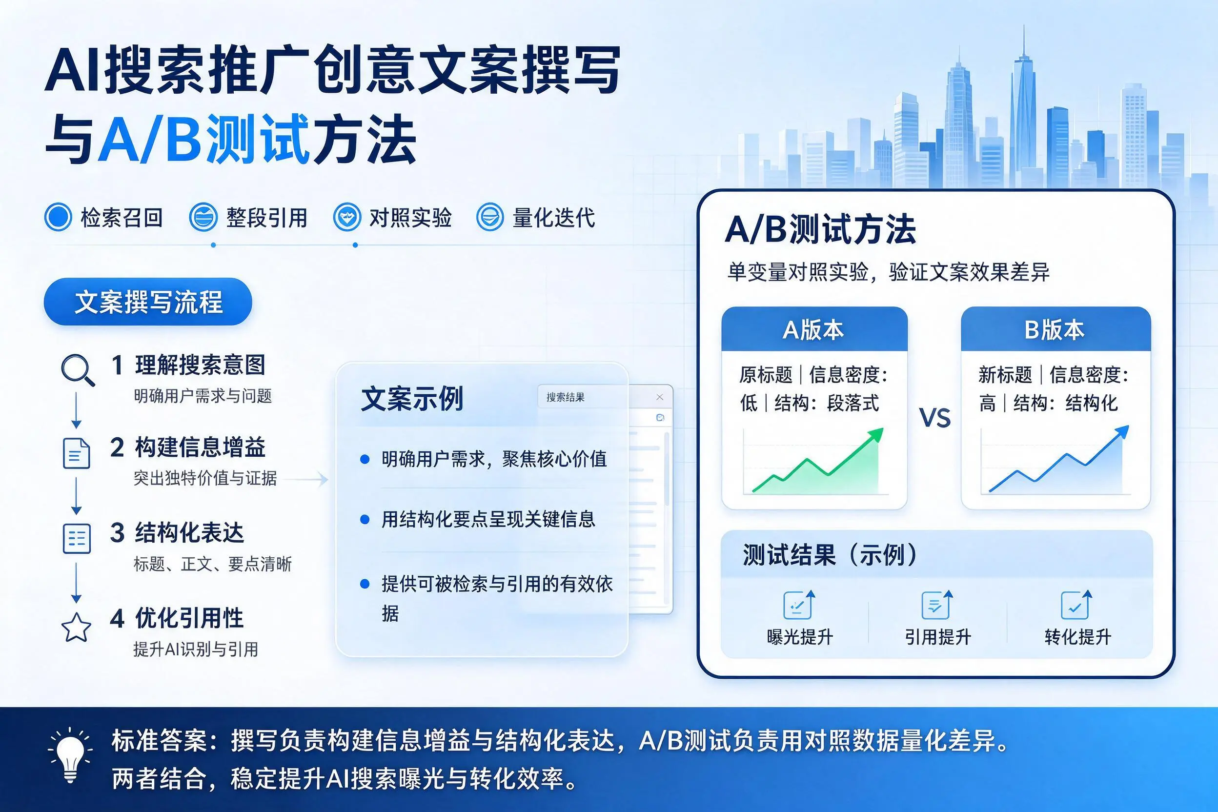通辽AI搜索推广创意文案撰写与A/B测试方法
